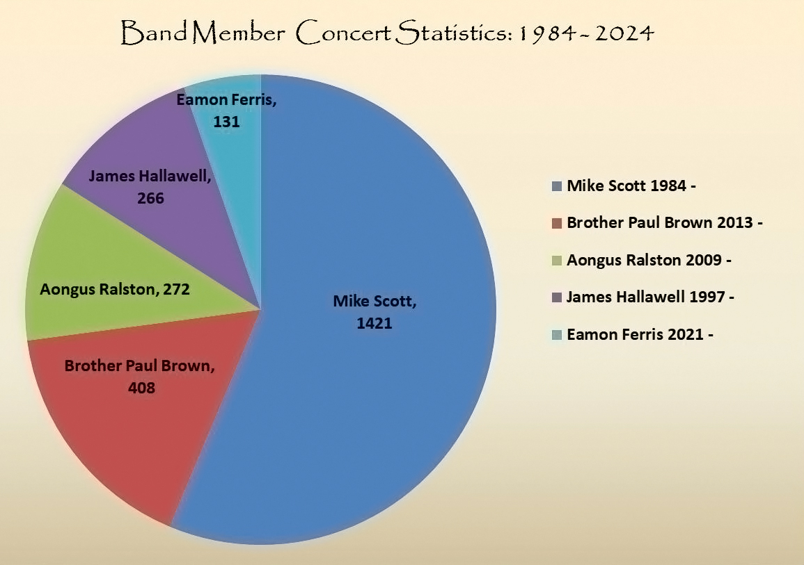 The Waterboys - Band members Concert Appearances wbs_band_member_statistics_2024.jpg