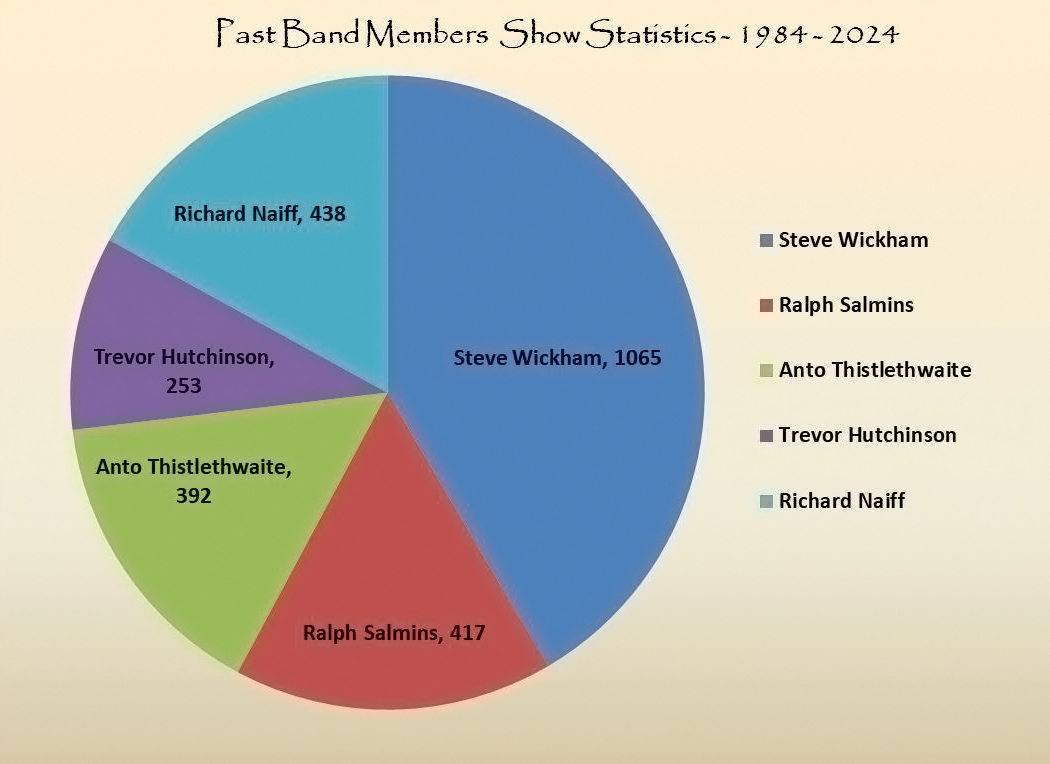 The Waterboys - Big Five Past members Concert Appearances wbs_five_past_members_show_statistics_1984_2024.jpg