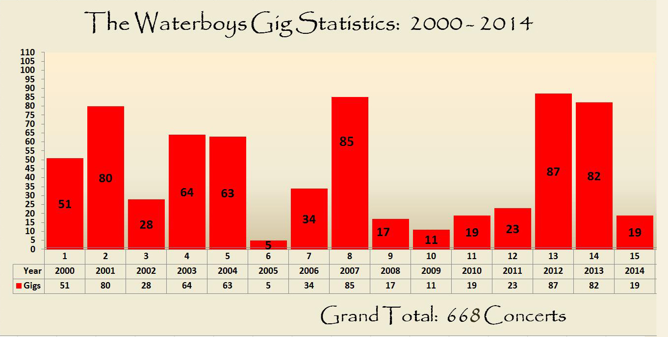 The Waterboys - Complete Gig Statistics 2000 - 2014 wbs_gig_stats_2000_end_2014