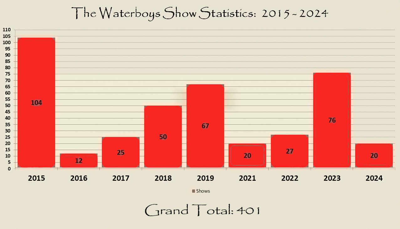 The Waterboys - Complete Gig Statistics 2015 - 2024 wbs_show_statistics_2015_2024